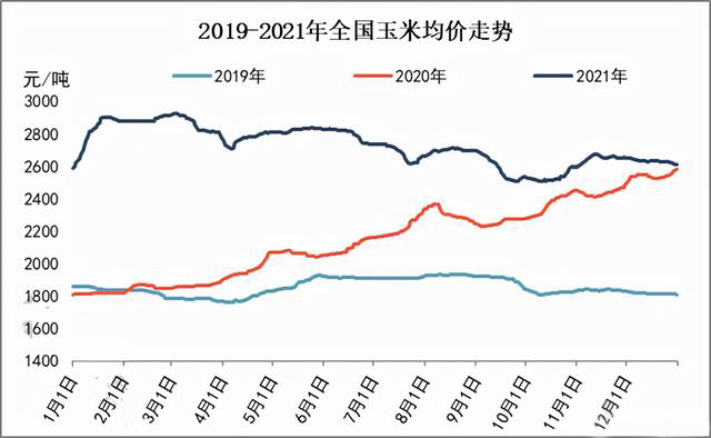 玉米供求關(guān)系影響著價(jià)格，2022年我國(guó)玉米播種面積和產(chǎn)量或?qū)⒊掷m(xù)增加(圖3)